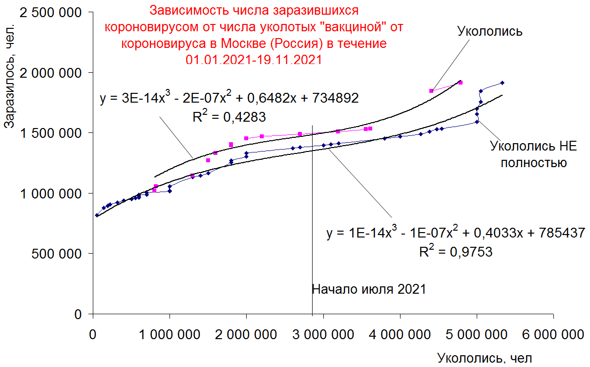 Зависимость числа заразившихся короновирусом от числа уколотых /вакциной/ от короновируса в Москве в течение 01.01.2021-19.11.2021