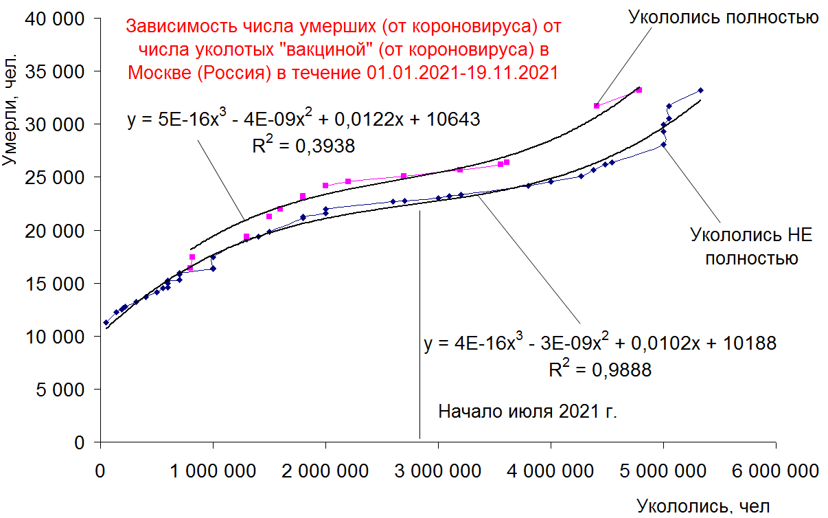 Зависимость числа умерших в результате короновируса от числа уколотых /вакциной/ от короновируса в Москве в течение 01.01.2021-19.11.2021