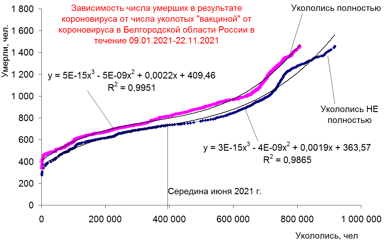 Зависимость числа умерших в результате короновируса от числа уколотых /вакциной/ от короновируса в Белгородской области России в течение 09.01.2021-22.11.2021