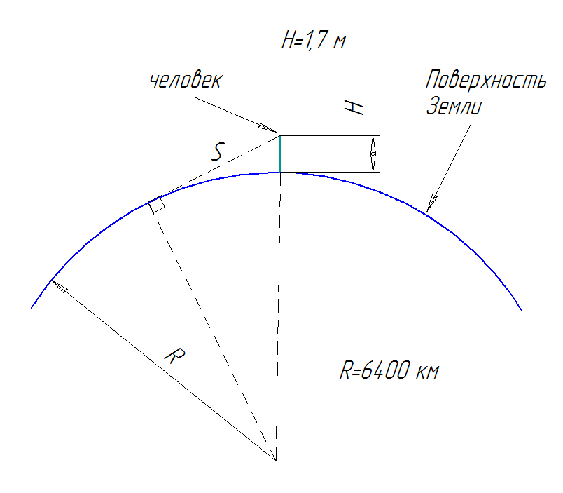 Рисунок для определения радиуса горизонта Земли